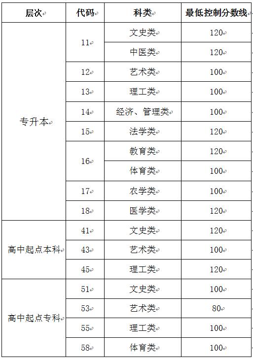 咸阳成人高等教育考试招生网上录取最低控制分数线